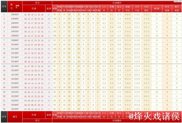 双色球007期历史同期号码全汇总 双色球007期历史同期号码全汇总